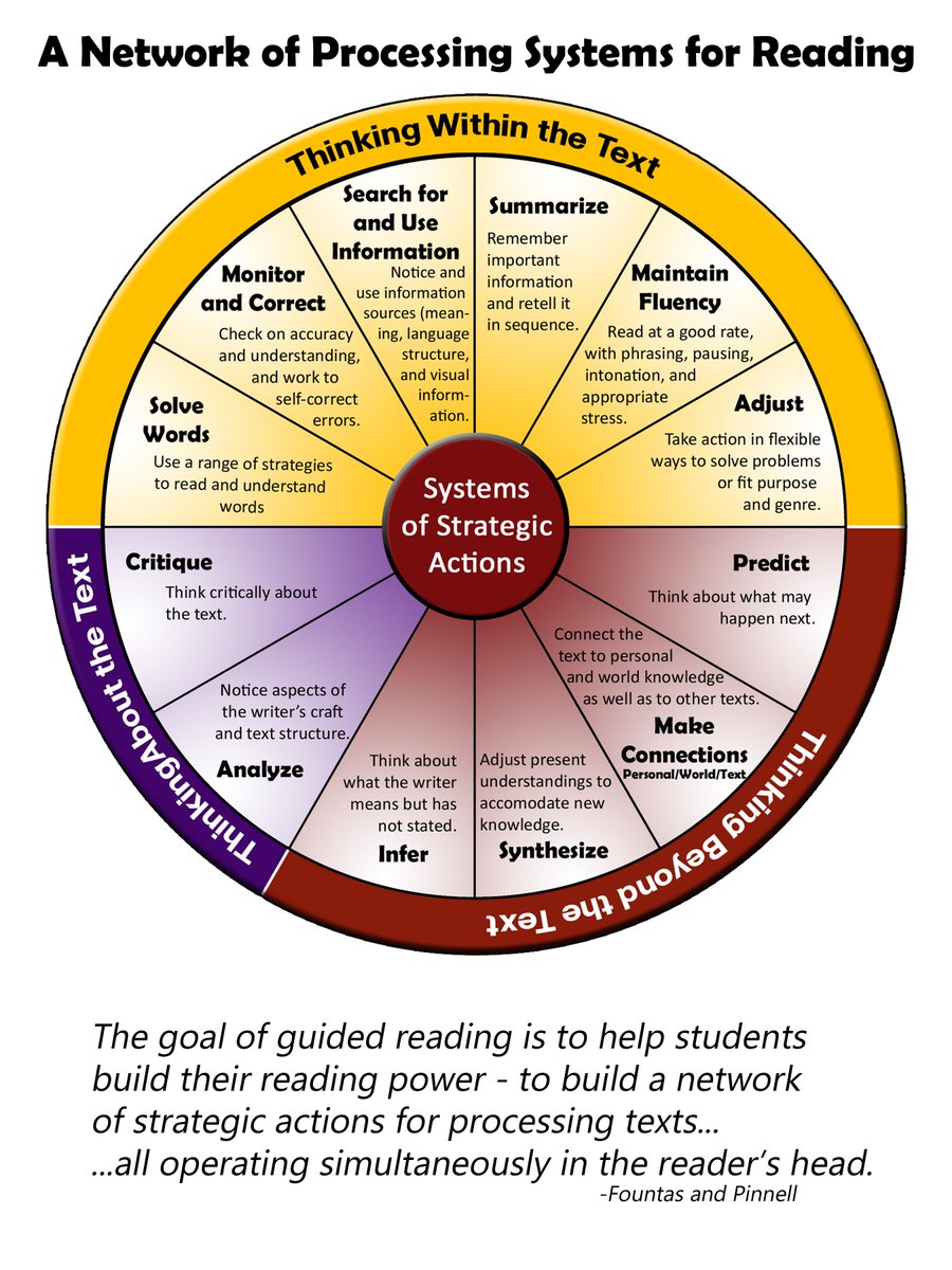 "Build strategic actions for processing texts... operating simultaneously in the reader's head." -F&amp;P #satchat