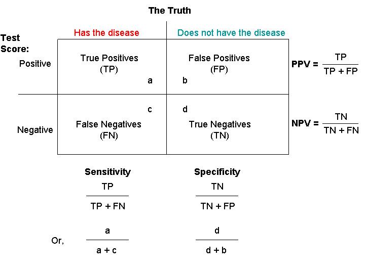 oelkhateeb's tweet image. #BiostatsMadeEasy

#Sensitivity, #Specificity, #PPV &amp;amp; #NPV.

Image via @uOttawa