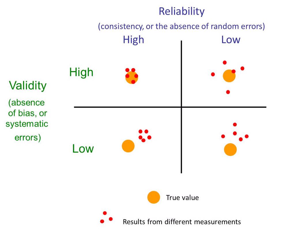 oelkhateeb's tweet image. #BiostatsMadeEasy

#Reliability vs #Vailidity

Image via @AFMC_e