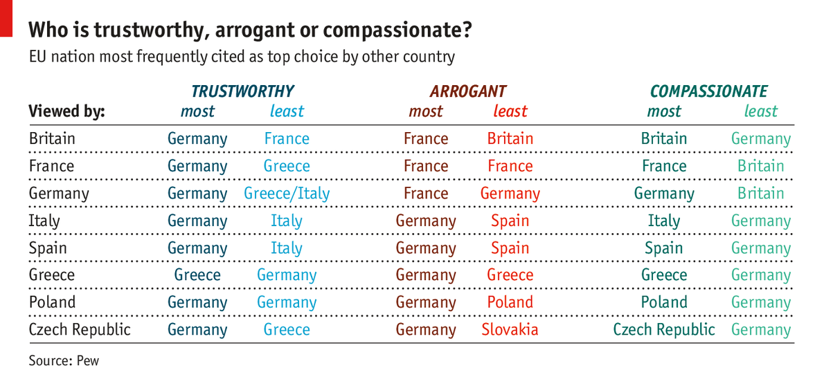 In 2013, Europeans rated Germany most trustworthy but also least compassionate econ.st/1LPG5J8 #econarchive