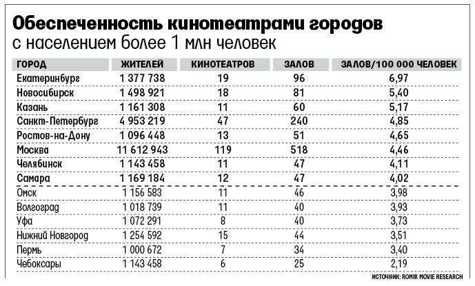 Города с населением меньше 500. Города с населением больше миллиона. Города России с населением больше. Места городов по населению. Города до 1млн населения.