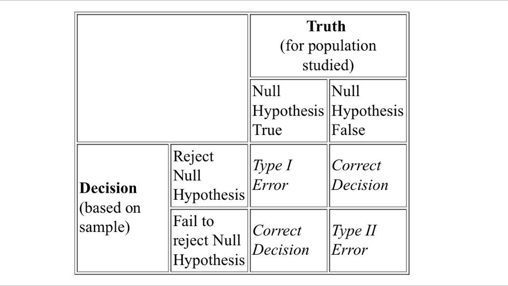 oelkhateeb's tweet image. #BiostatsMadeEasy

Difference between Type I error and Type II error.