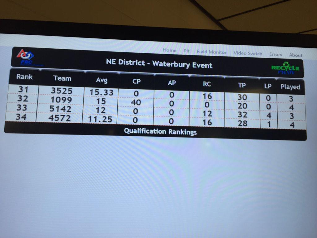 Current team standings.