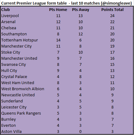 #UCSIA15 Why Liverpool's 24 points out of last 30 doesn't make them the EPL's form team scoreboardjournalism.wordpress.com/2015/02/28/are… #lfc