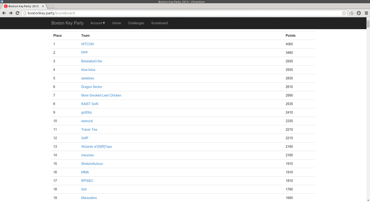 BkPctf's tweet image. HITCON still holding 1st place in #bkpctf over PPP and BalalaikaCr3w