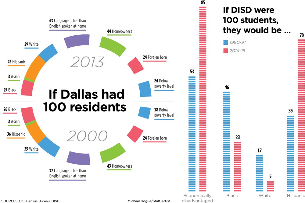 MichaelHogueDMN's tweet photo. The changing demographics of Dallas and DISD http://t.co/8f4FJ9rzwI #dallasideas http://t.co/XdhYoSKGM8