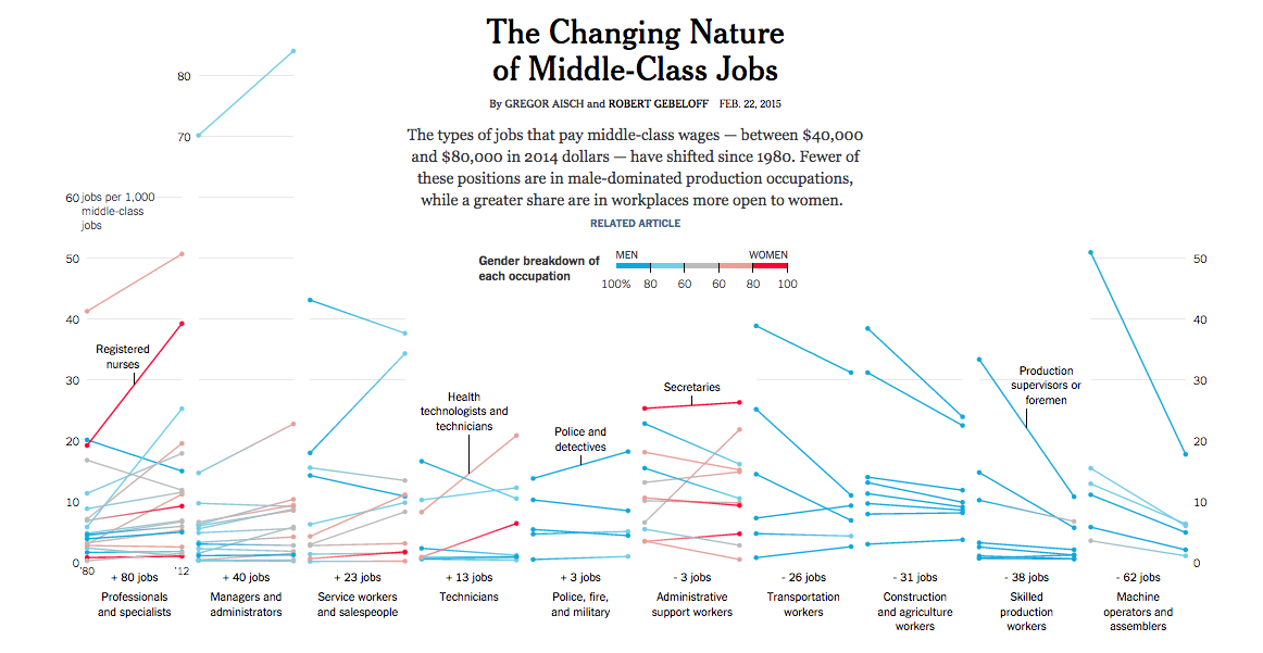 The types of jobs that pay middle-class wages have shifted since 1980 nyti.ms/1LTPaRn