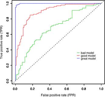 oelkhateeb's tweet image. #BiostatsMadeEasy

Here is how you interpret the measured AREA under #ROC curve.