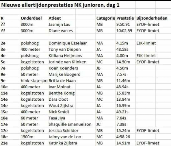 Atletiekcijfers's tweet photo. Op de foto de allertijdenprestaties en limieten van dag 1 van het NK junioren. Op naar dag 2! #nkindoor http://t.co/tZu4swhmrt
