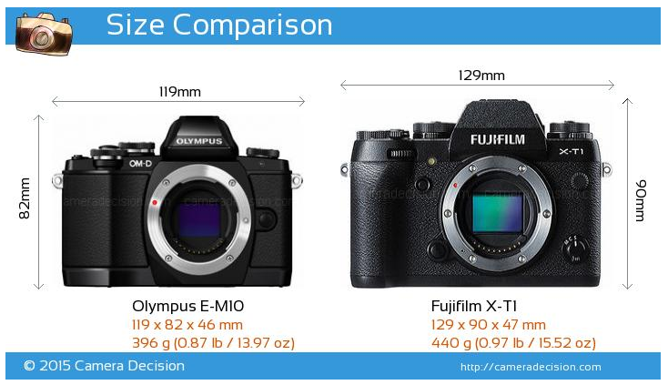 CameraDecision's tweet photo. We have added `Camera Size Comparison' images to our comparison pages! http://t.co/7kHuvcTA93