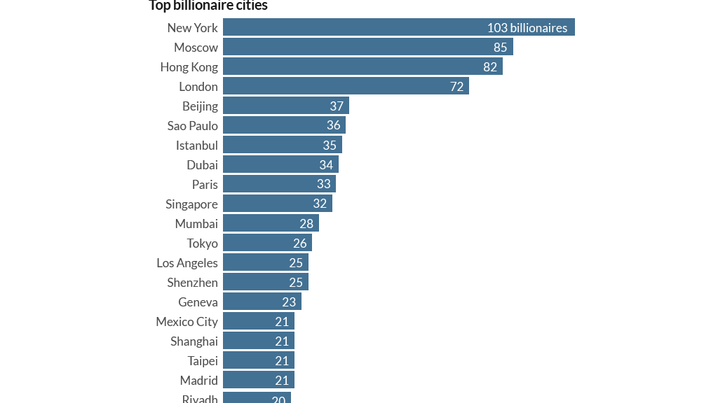CNNBusiness's tweet photo. Where the most billionaires live around the world: http://t.co/mXEpYTYJuo http://t.co/oukApbu07M