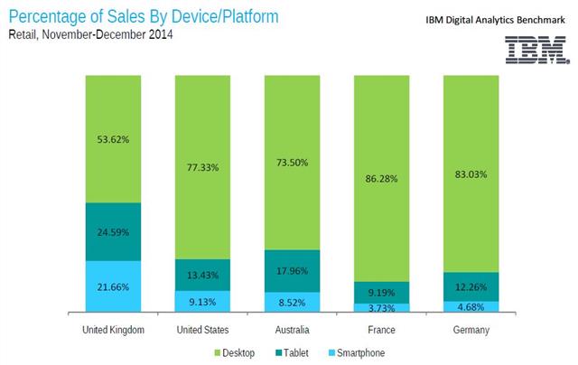 srinivasgnv's tweet image. IBM Online Holiday Mobile Shopping Report 2014 #ibmreport
bit.ly/1vQSDyc