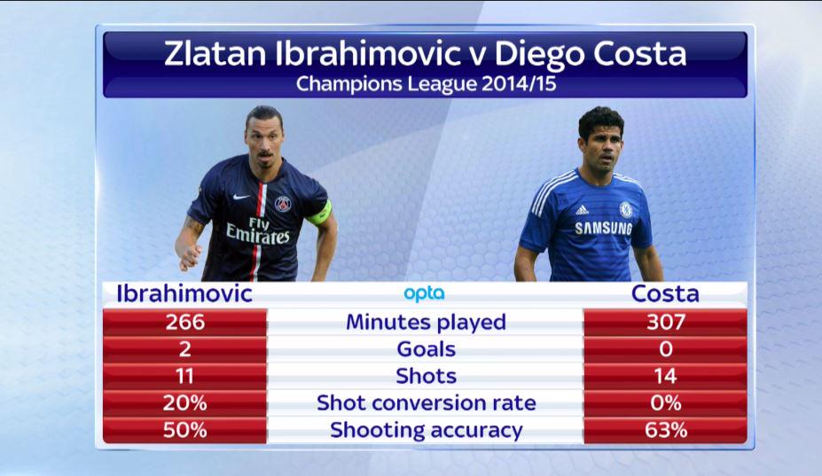 PSG vs Chelsea, Ibra vs Costa - kes jääb peale?