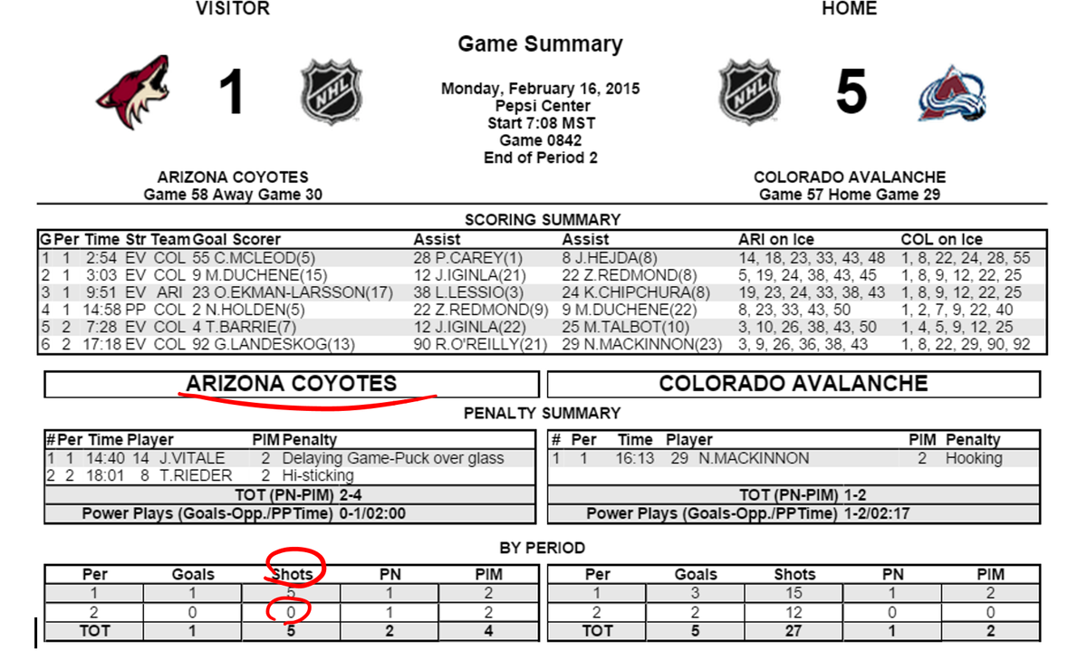RealJackEdwards's tweet photo. Arizona at Colorado.
Second period just completed.
Literally: NO SHOT. http://t.co/4FPHTPW1Nd