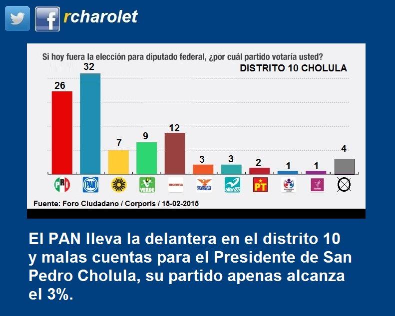 RCharolet's tweet photo. En el Distrito 10 #Cholula malas cuentas para #MovimientoCiudadano apenas y alcanza sobrevivencia con 3% @alminuto http://t.co/jYY3EJWPcS