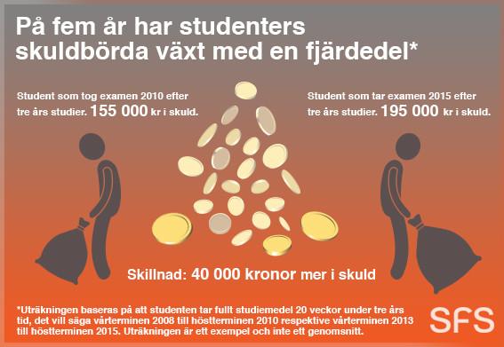 SFS studentbudget: Skuldbördan har ökat med en fjärdedel på fem år #sfsutb #utbpol mynewsdesk.com/se/sfs/pressre…