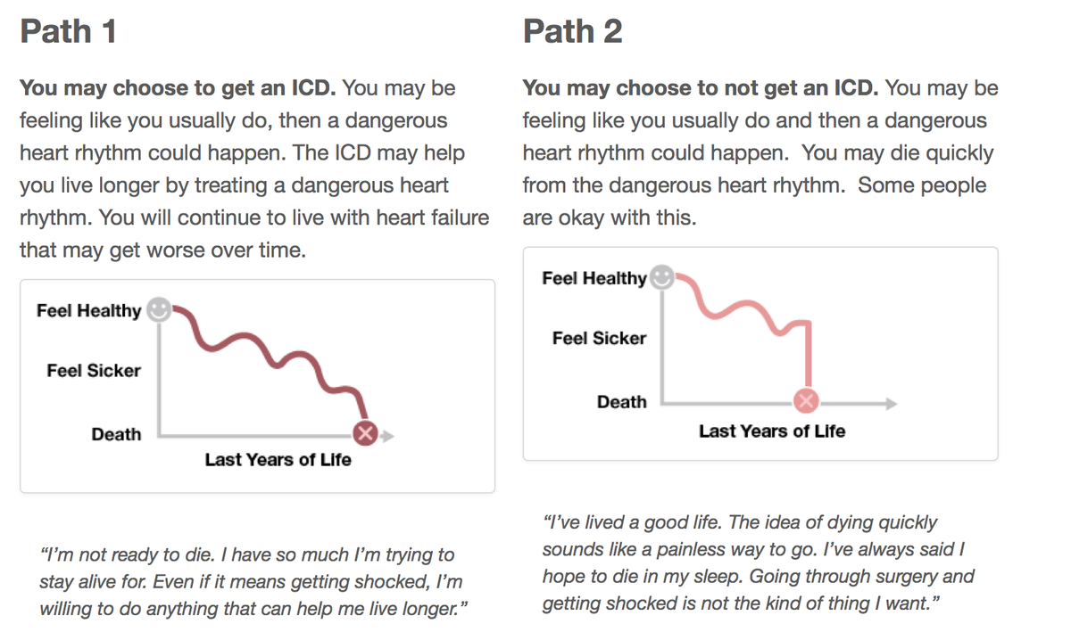 drjohnm's tweet image. How many patients implanted with ICDs get this vital discussion? A: Not enough. #DecisionQuality via @Dan_Matlock