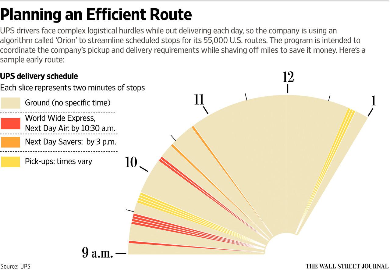 Ups Routes And Times The Wall Street Journal On Twitter: "Inside The Ups Orion Algorithm, A  10-Year Effort To Squeeze Every Penny From Delivery Routes  Http://T.co/Xbbipzow1S Http://T.co/U3R41Ggpwo" / Twitter