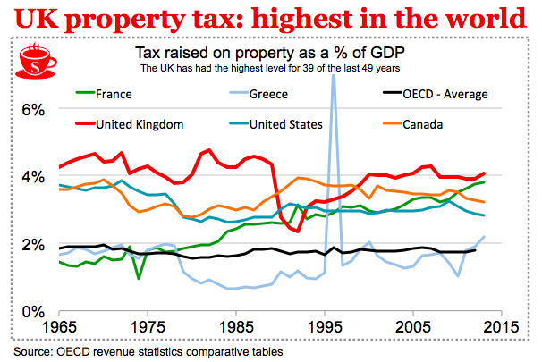 LandlordsLondon's tweet photo. Stamp duty gives the UK highest property taxes in the world. So why do we need a mansion tax? http://t.co/5U7fsSqpSa