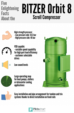 BITZERIndia's tweet photo. Five Enlightening Facts about the BITZER Orbit 8 Scroll Compressor #Col #airconditioning #refrigertaion #HVAC #metro http://t.co/tF89ulEM3P
