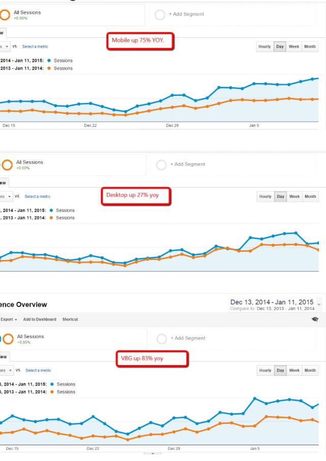 VBGIE's tweet image. .@Van_Kit @irishbizparty it's fab news... Our analytics show 83% growth in traffic! Backs up your good news! ;-)