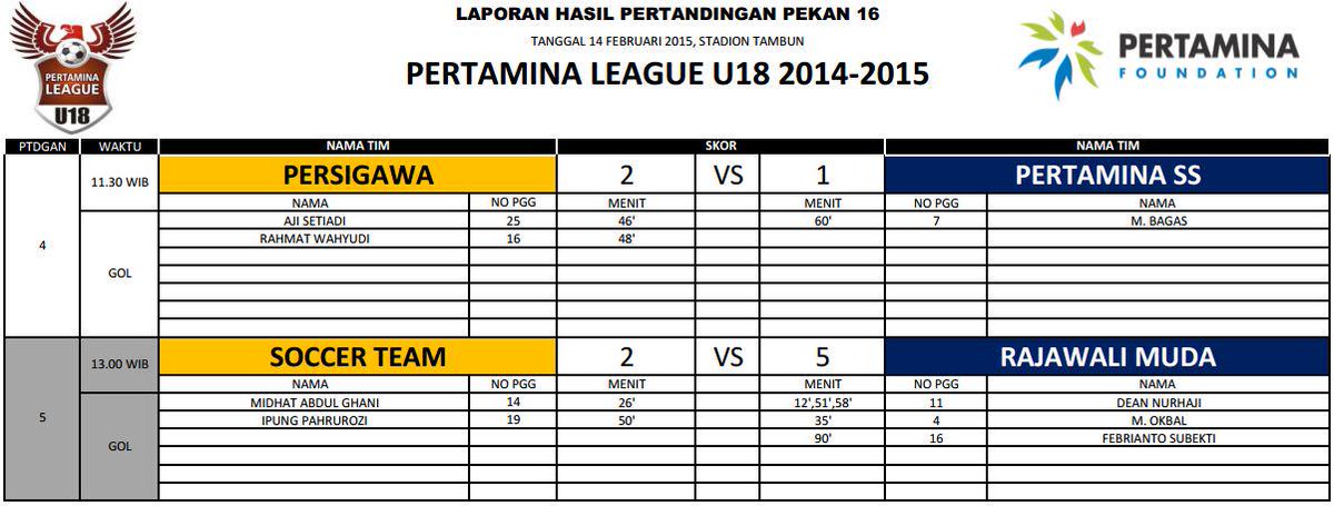 PERTAMINALEAGUE's tweet photo. Berikut Hasil Pertandingan #PertaminaLeagueU18 Hingga Pekan 16 http://t.co/j3CYlcj7Js