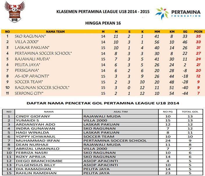 PERTAMINALEAGUE's tweet photo. Berikut Klasemen Sementara dan Topskor Sementara #PertaminaLeagueU18 Hingga Pekan 16 http://t.co/4mjTUl7VSL