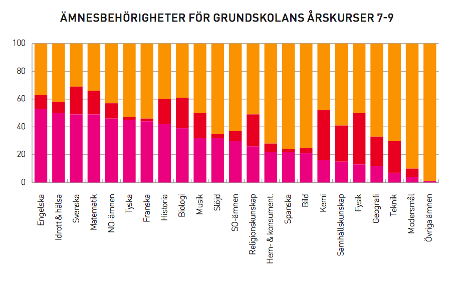 Skräckdiagram över högstadielärarnas behörighet. Orange motsvarar "Ej behörig"