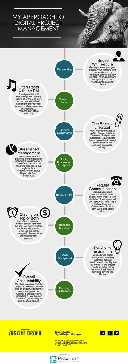 TheDigitalOrder's tweet image. Infographic - my approach to people centered project management for digital space #digitalsydney #ProjectManagement