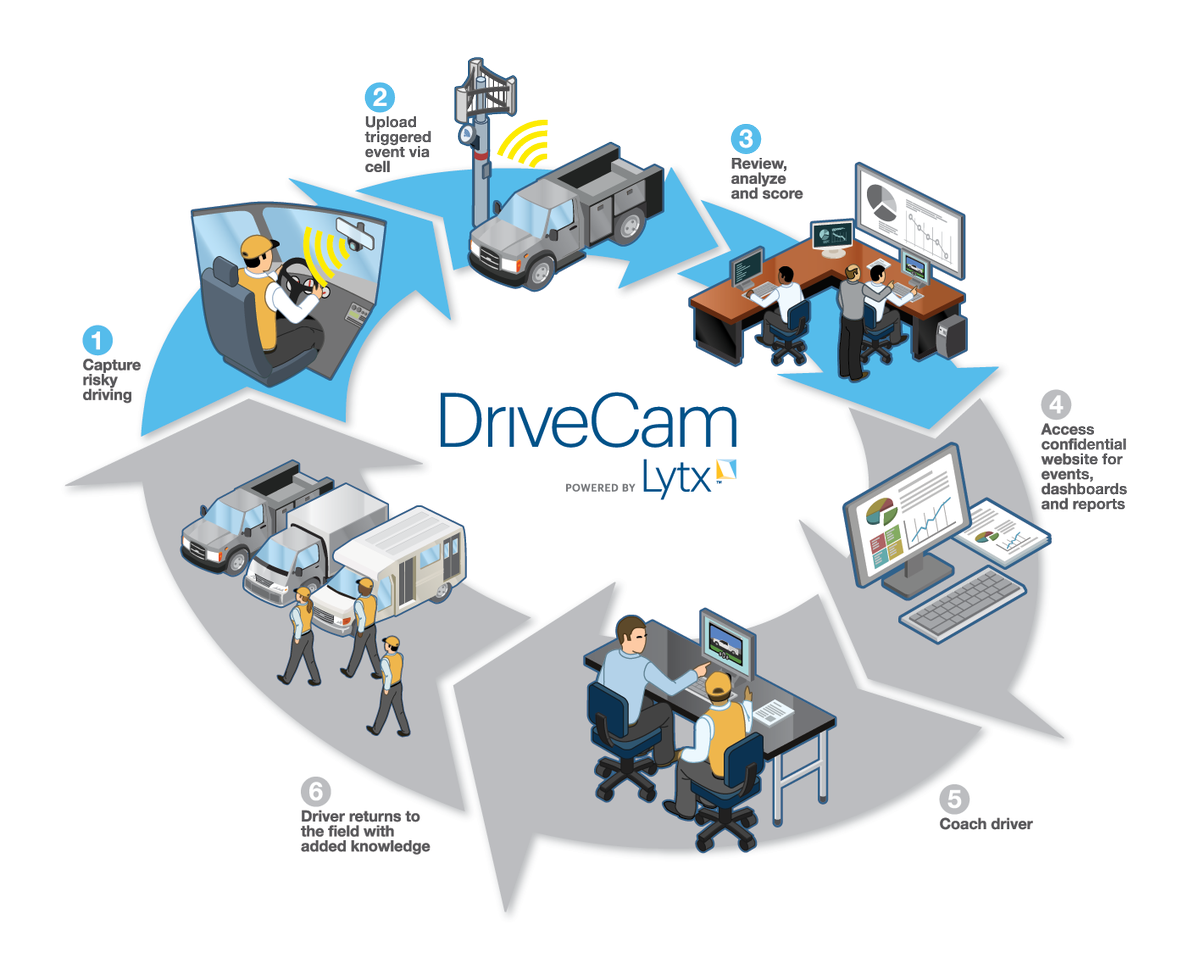 lytx's tweet image. Our #DriveCam Program combines video with analytics to provide training &amp;amp; education in driver #safety.
