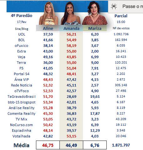henriquecomenta's tweet image. USEM ISSO COMO INCETIVO E VOTA PRA DEIXARMOS A @AmandaDjehdian. NÓS PODEMOS COM GARRA VAMOS CONSEGUIR #ForaAline