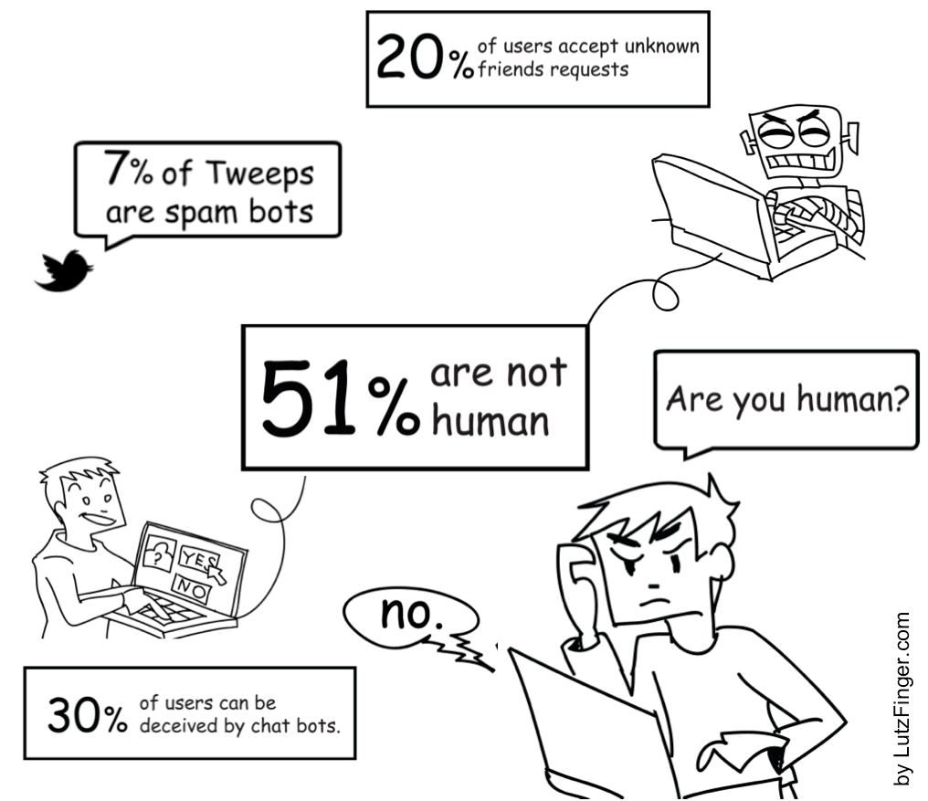 ForbesTech's tweet photo. Social media bots are more common than you think: http://t.co/hDUEaBvL9x http://t.co/ecQlhID3OJ