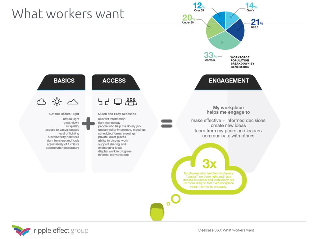 AnneBB's tweet image. The New Normal - What do workers want? How will learning meet their needs? #learnaus