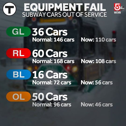 lolMBTA's tweet photo. RT mbtaFAIL: MBTA has tons of cars down! #mbtaFAIL http://t.co/B31UnolH4F