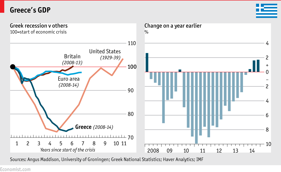 TheEconomist's tweet photo. Greece's recession is nearly as deep as America’s Great Depression was—and more prolonged http://t.co/0V7W6D5N4W http://t.co/BeQyB8rvgg