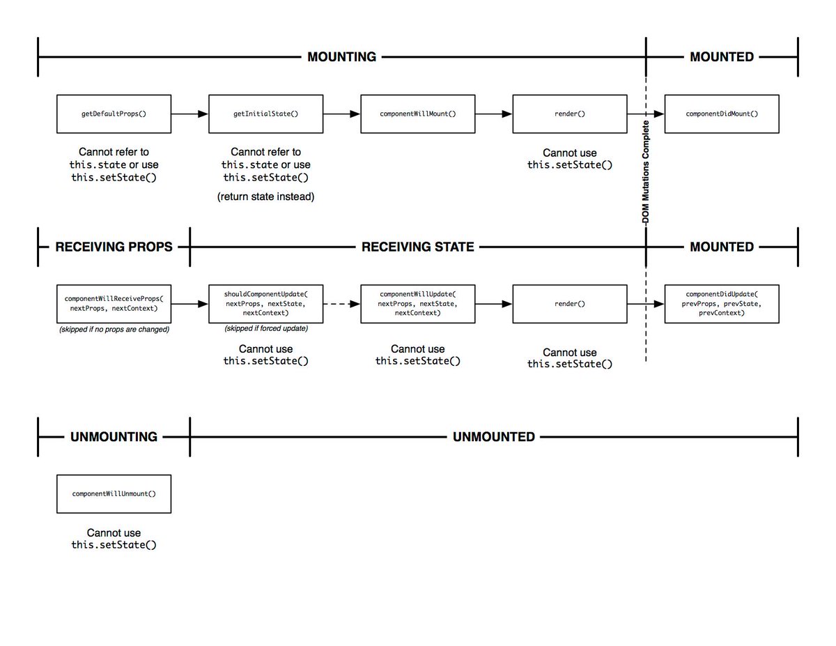 React.js life cycle diagram (OC) : r/javascript