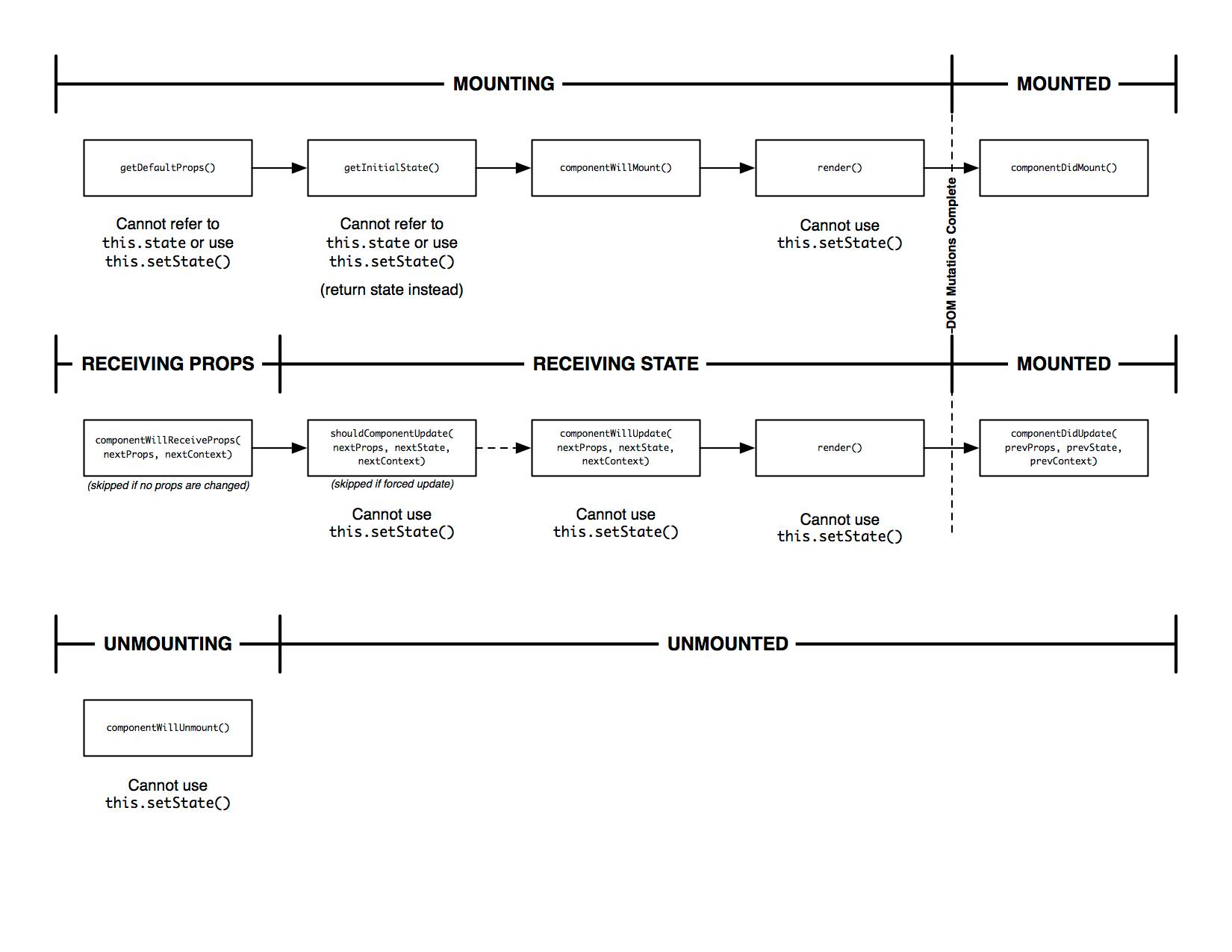 React lifecycle