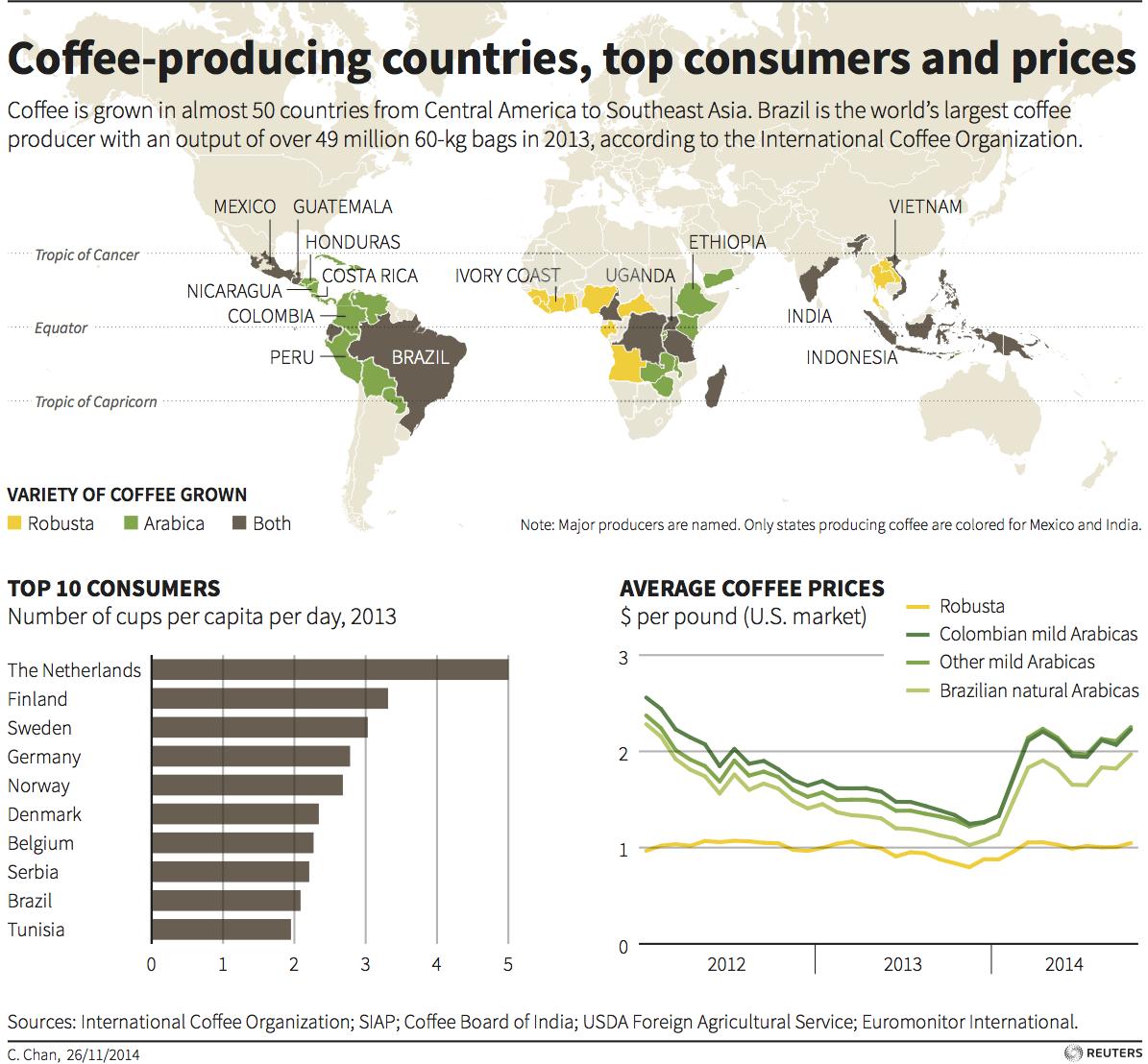 Adam Elman on Twitter: "Great infographic on coffee production, consumption and prices via ...