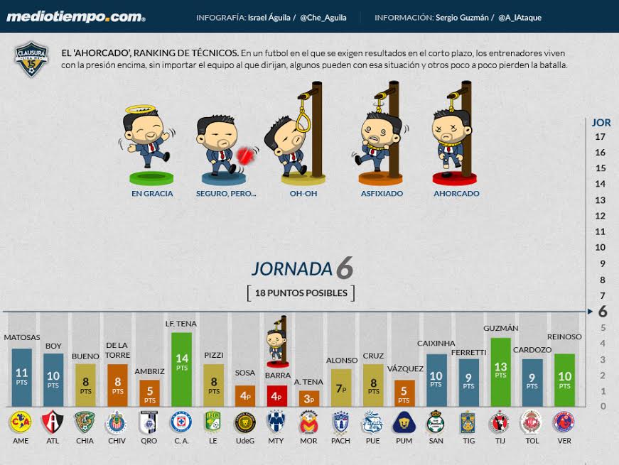 ¿Quién será el siguiente 'ahorcado' en el fútbol mexicano? Los riesgo del DT de tu equipo gol.am/1Bhw4Ep