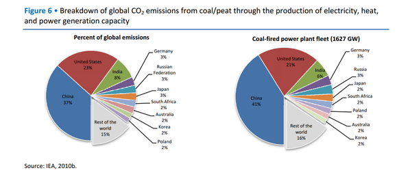 World coal installed capacity apx 2,000,000 MW
and solar 130,000 MW endless growth ahead
bit.ly/1A0gVoY