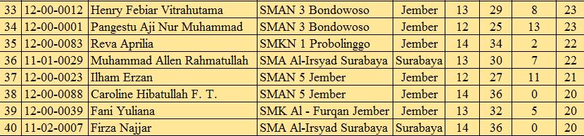 Inilah dia 40 besar peserta yang lolos babak penyisihan <a href="/olimpiadeTI/">Olimpiade TI 2015</a>! Final akan diadakan tgl 21 Februari 2015.