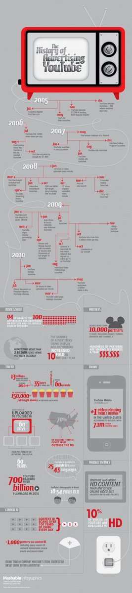 VladoBotsvadze's tweet image. The history of advertising on #YouTube.  #visualinformation #videomarketing
