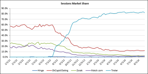 contagious's tweet photo. (In case you missed our tweet the other day) Here's what #disruption looks like: #Tinder and the online dating market http://t.co/0EvZserbNX