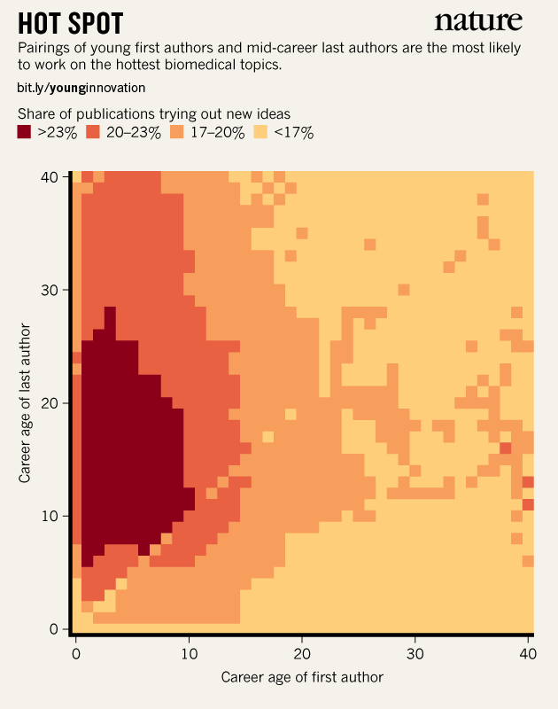 Young researchers much more likely than older scientists to study exciting innovative topics ow.ly/Jfoci