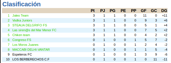 ligacafd's tweet photo. Asi queda la clasificacion!!. En la web podeis seguir la clasificacion y calendario!!http://t.co/8nYO7PKMzN http://t.co/zKq0hFz4GL