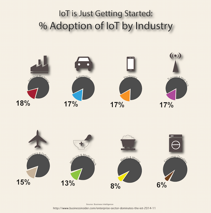 What's the state and future of #IoT? 4 important growth statistics... buff.ly/1A3KR3y #mqtt