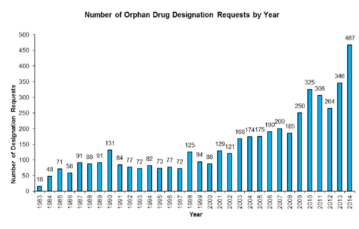 BioPharmaDive's tweet photo. 3 charts show why 2014 was a record year for U.S. orphan drug approvals: http://t.co/eFTjGXX5pq #pharma #RareDisease http://t.co/EuyWwWbUDY