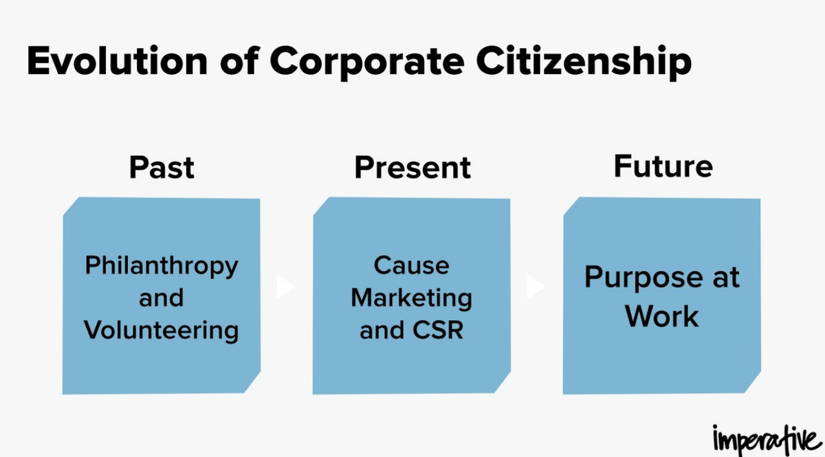 GlobalGreenGame's tweet photo. The evolution of corporate citizenship according to @aaron_hurst #grnbz http://t.co/PvVZPm5URi @BleueWater @ViAzul_ #Purpose #Purpose360
