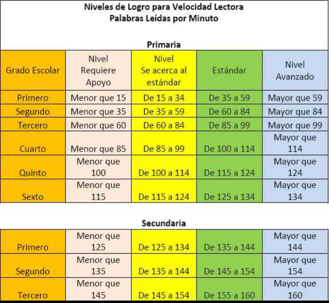 Creceraprender's tweet photo. Cuadro sobre la velocidad lectora según el curso escolar.Probarlo en casa
Realizado por Antonio Muñoz http://t.co/HaDF7livtv