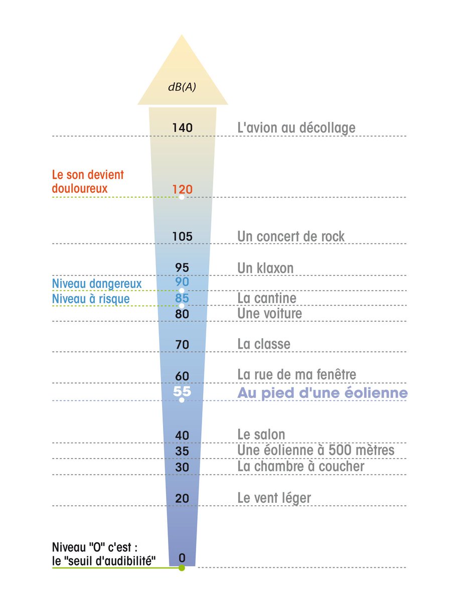 Denis_Baupin's tweet photo. “@feeasso: #Eolienne à 1Km des habitations : l'argument du bruit ne tient pas ! http://t.co/lLubNESL4I #Afsset http://t.co/MAyIMjX2V3
